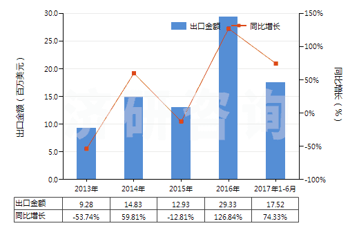 2013-2017年6月中國鋰的碳酸鹽(HS28369100)出口總額及增速統(tǒng)計